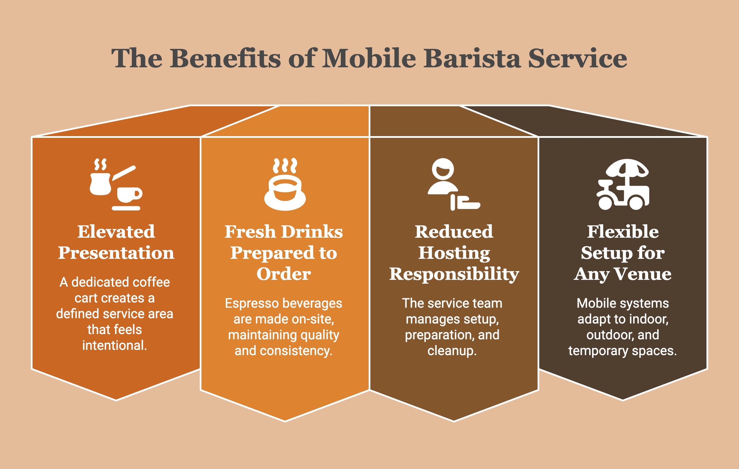Infographic highlighting mobile barista advantages.