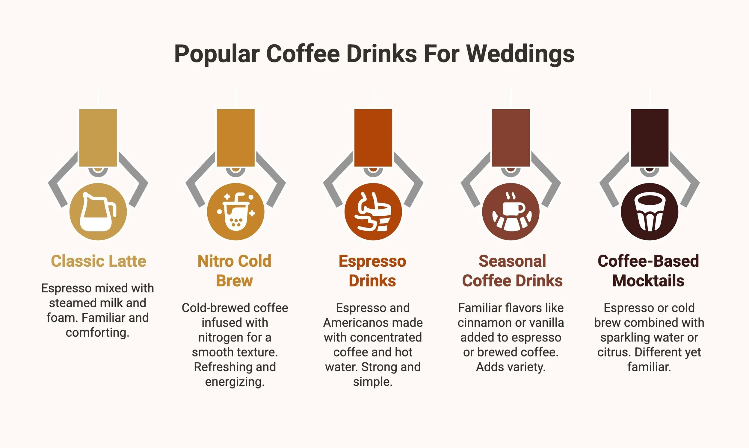 Infographic listing popular coffee drinks for weddings, including lattes, espresso, and mocktails.