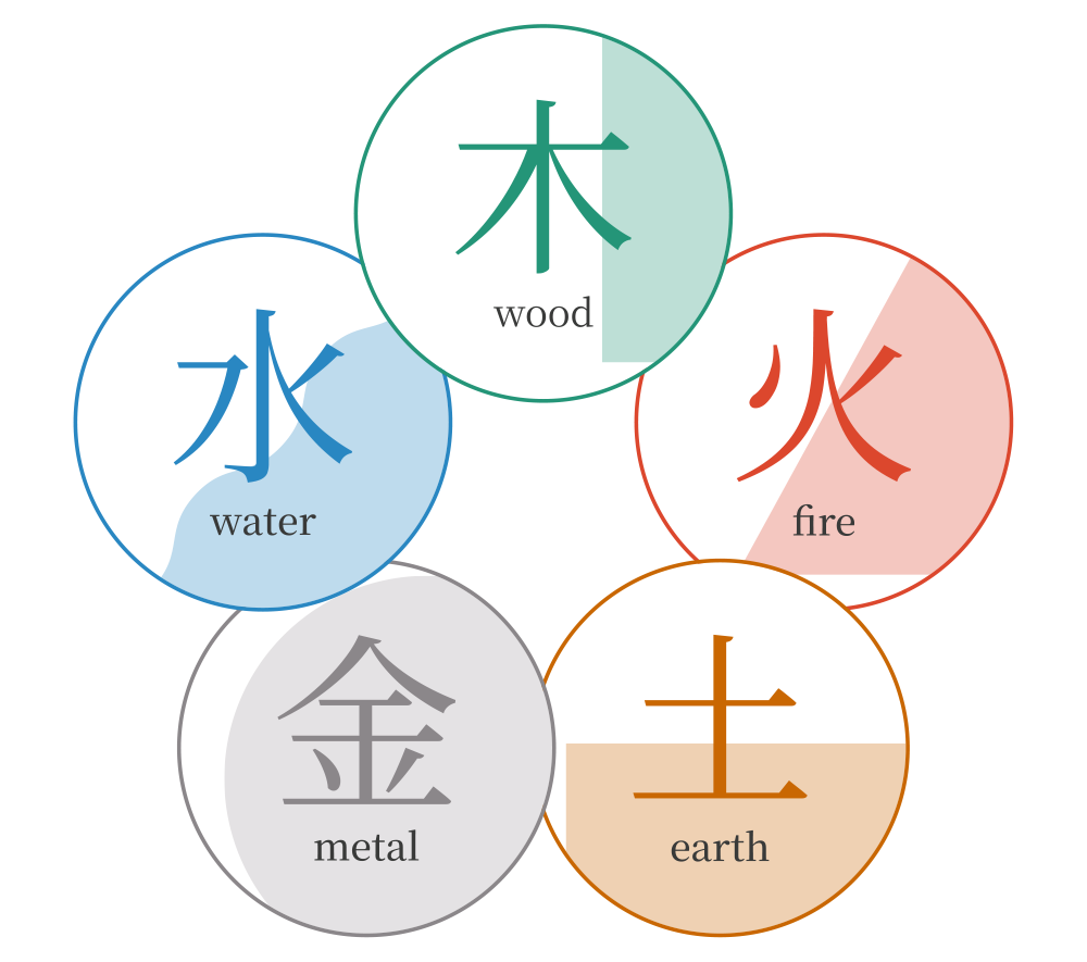 A diagram of the Wu-Xing, or Five Element Philosophy.