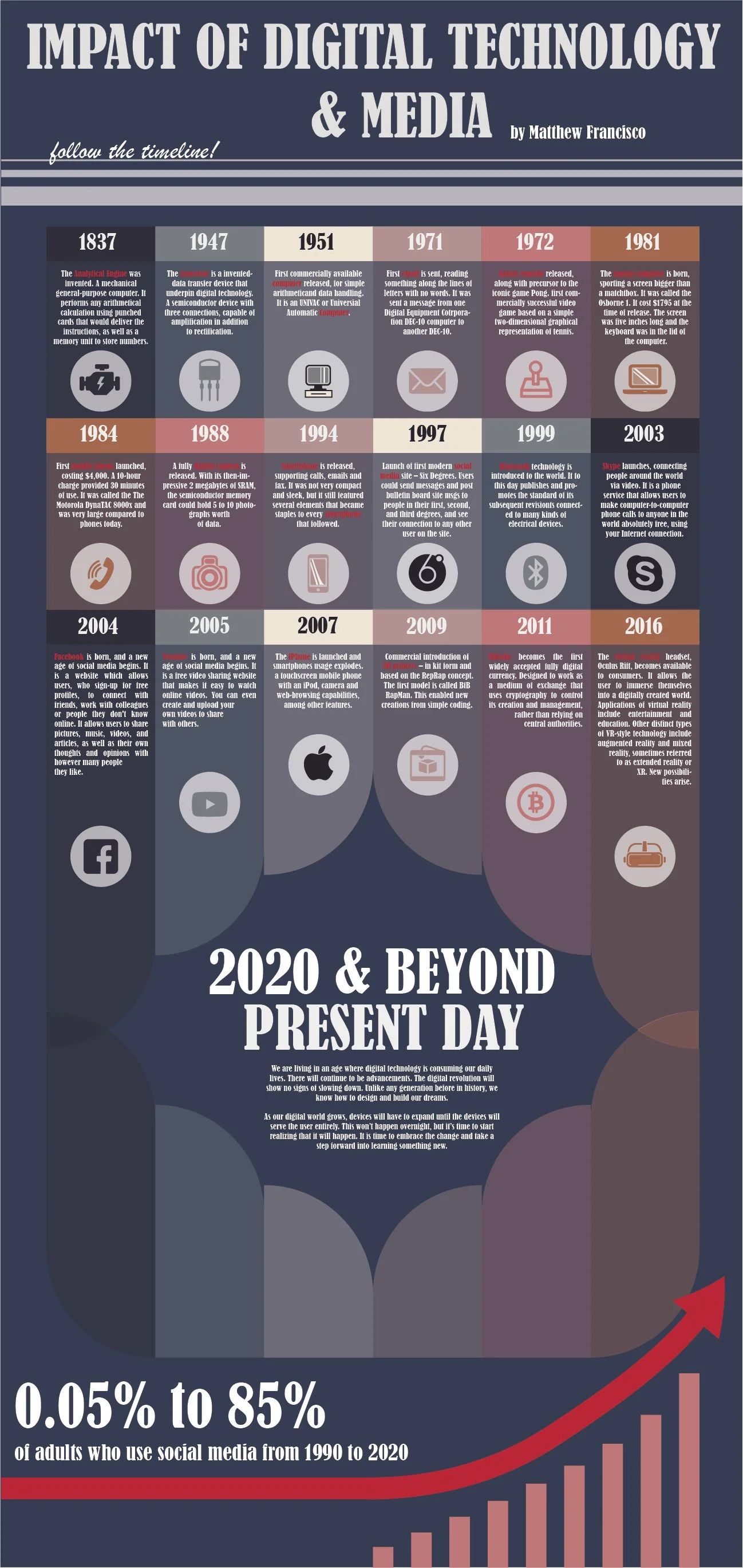 Digital Technology Infographic
