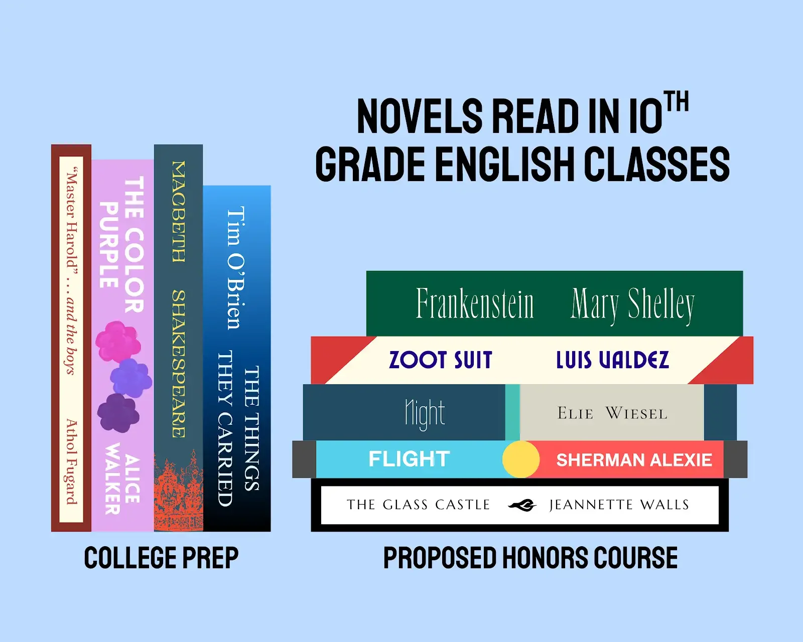 Why Honors English is Coming Back for 10th Graders
