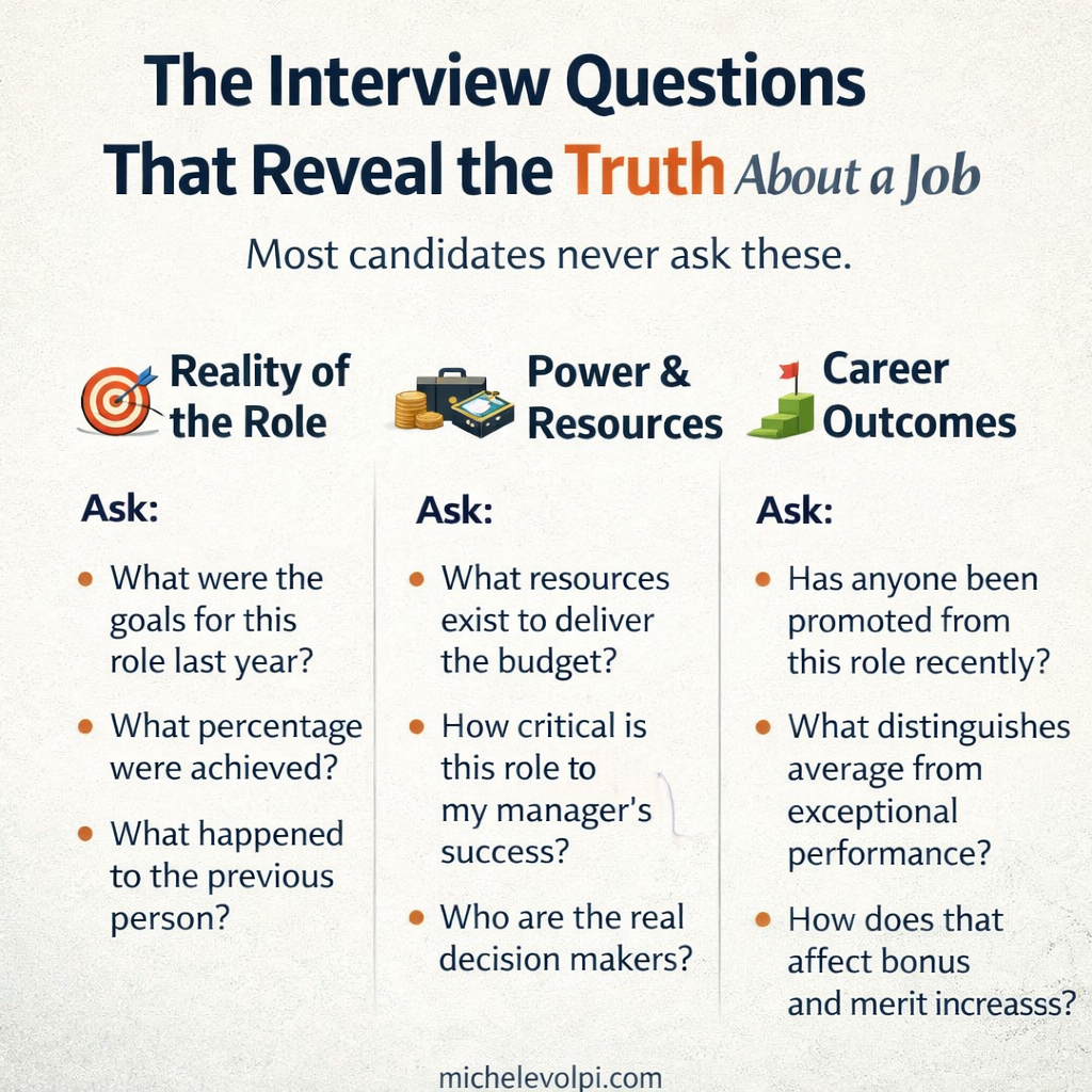 Infographic titled 'The Interview Questions That Reveal the Truth About a Job' with three sections on questions regarding role, resources, and career outcomes, each with bullet points on what to ask.