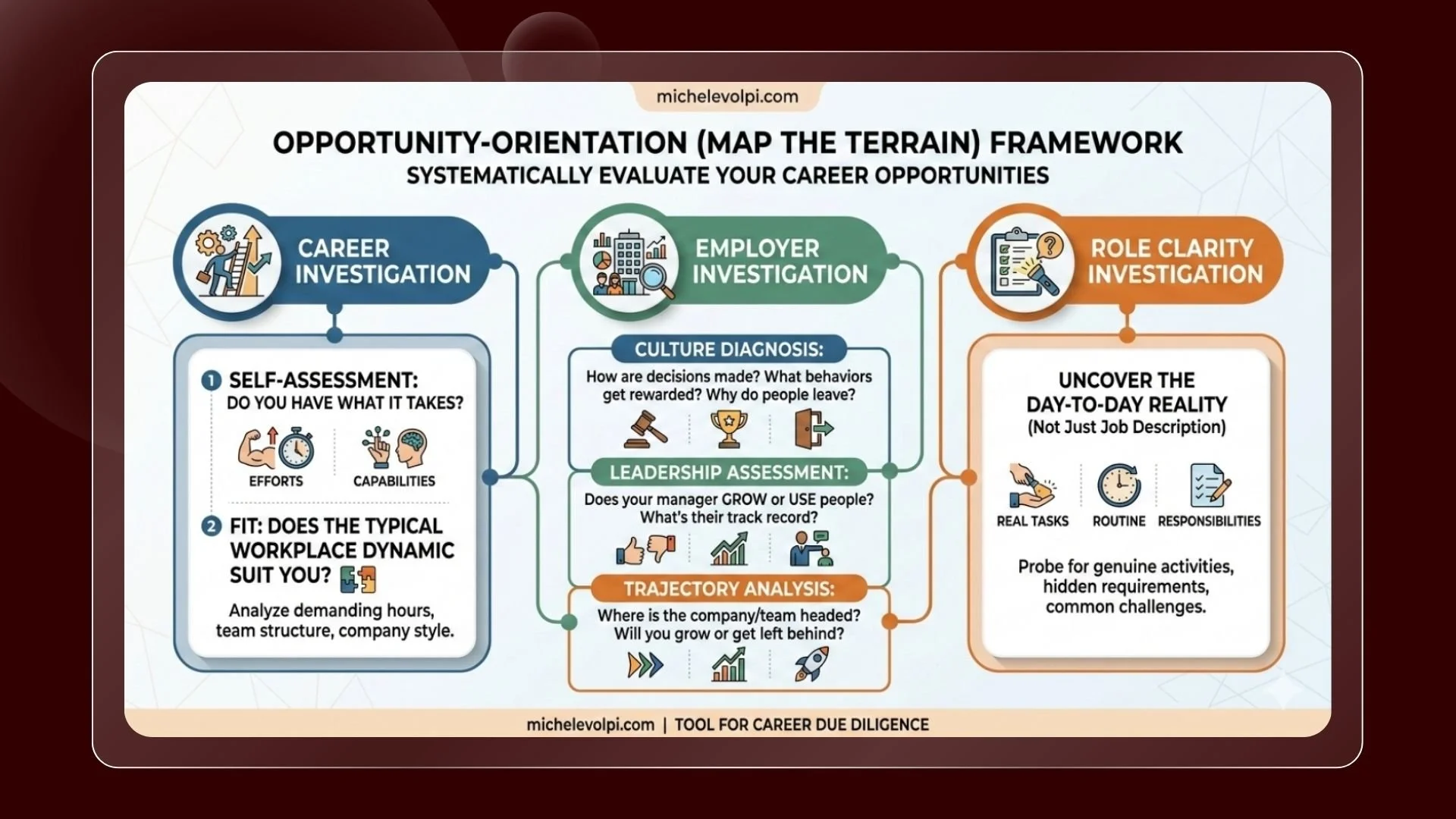 Framework for evaluating employers managers culture and role fit