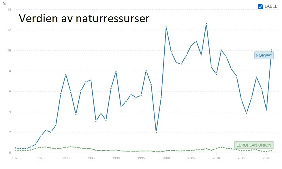 Graf som viser verdien av naturressurser