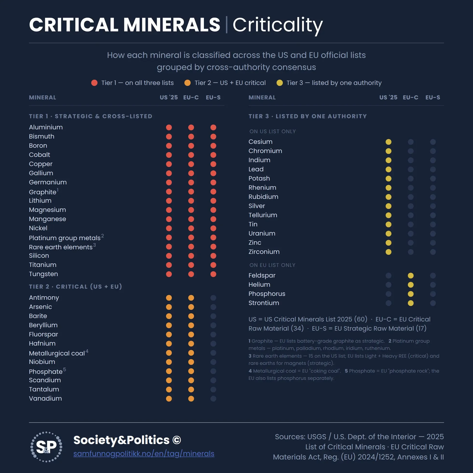 Info Chart Critical Minerals Criticality Matrix
