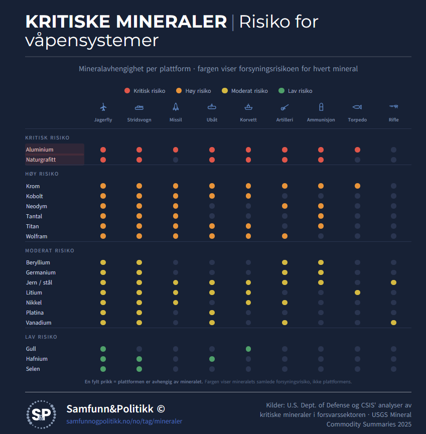 Info Chart Critical Minerals and Weapon System Risk