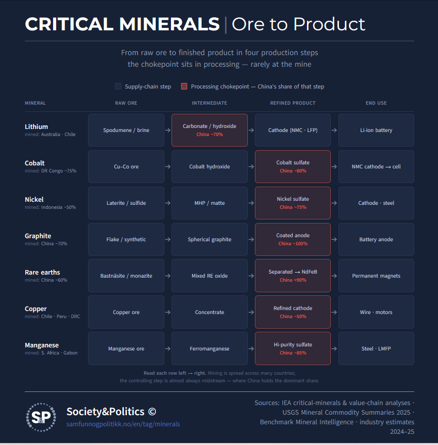 Critical Minerals Ore to Product Graph