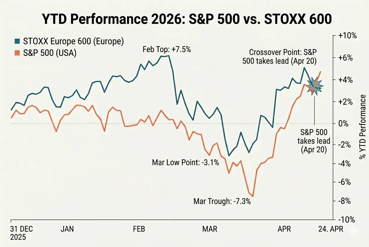 Chart comparing the S&P 500 and STOXX