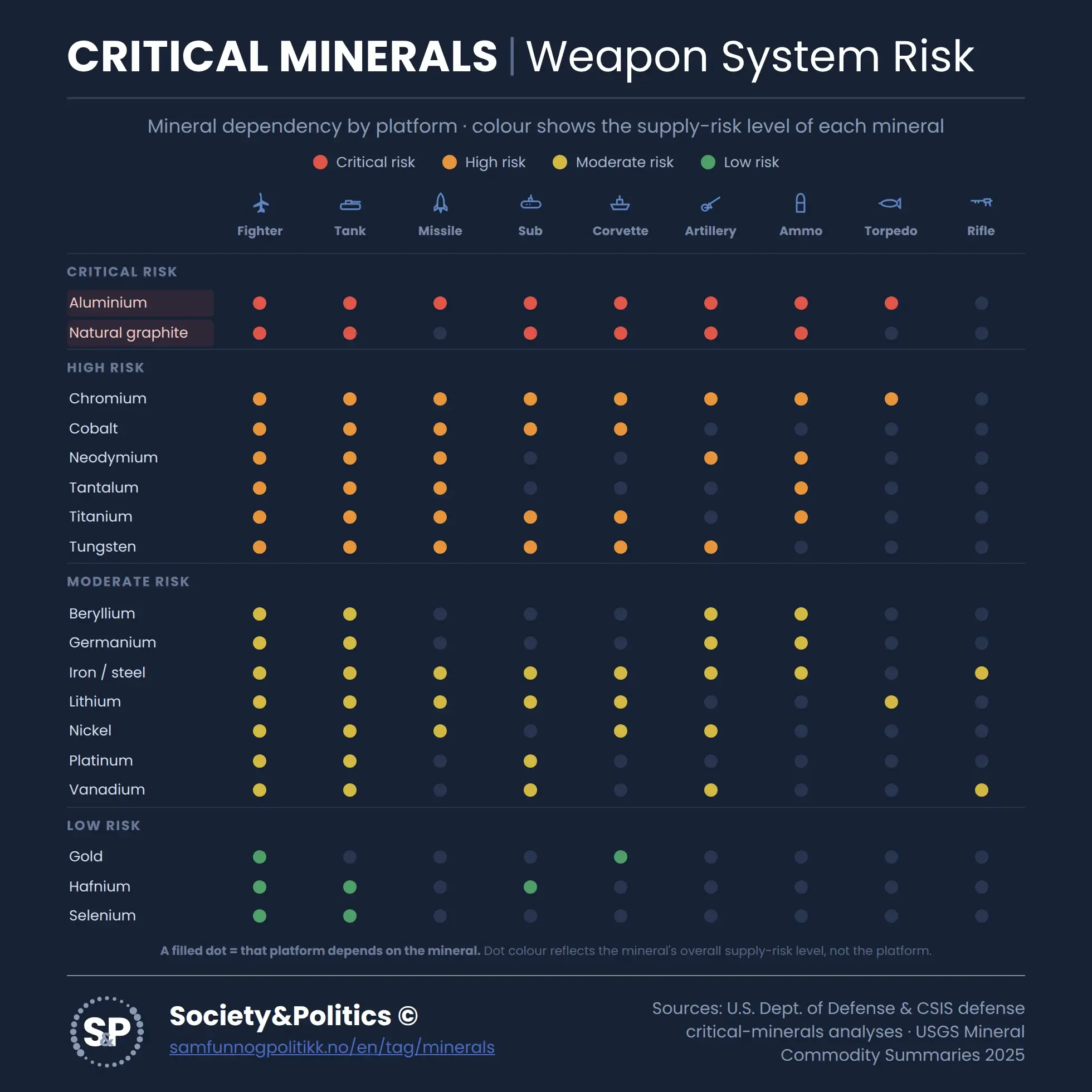 Info Chart Critical Minerals and Weapon System Risk