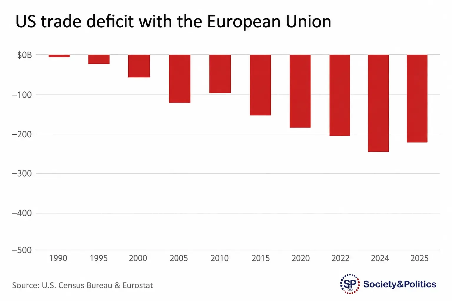 Chart US trade deficit with the European Union
