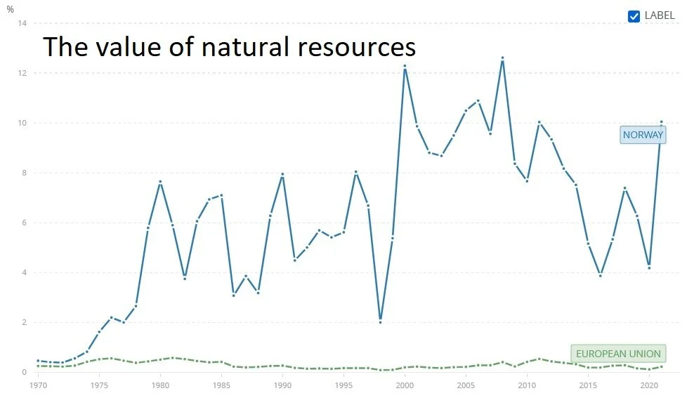 Chart showing the value of Norwegian natural resources