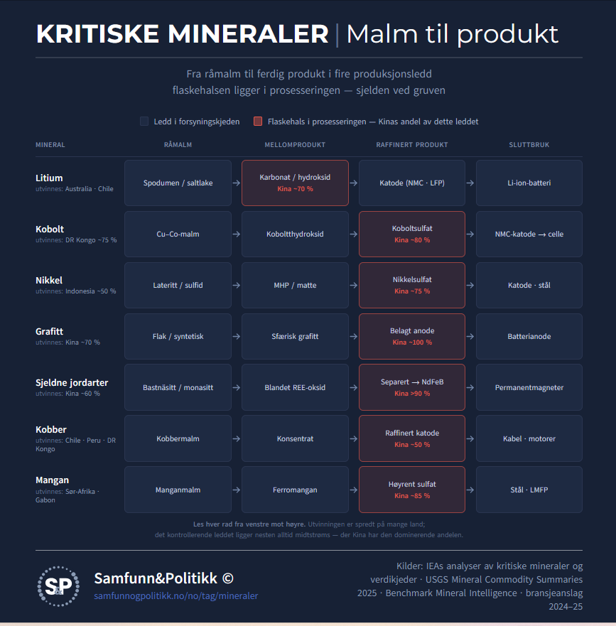 Kritiske mineraler fra malm til produkt