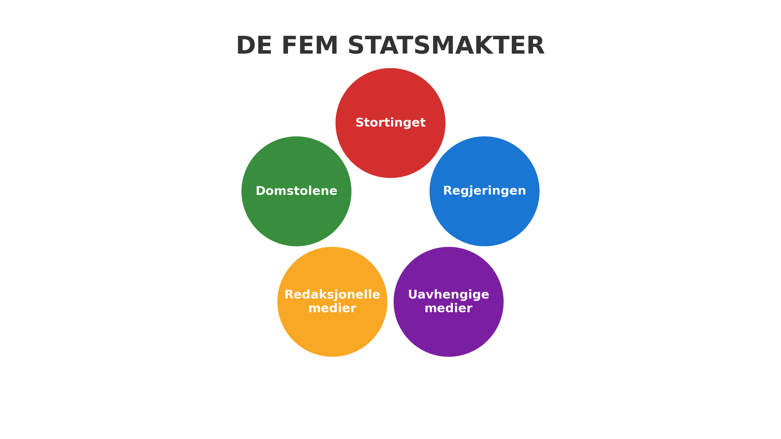 Illustrasjon som viser fem ringer for Stortinget, Regjeringen, Domstolene, Redasjonelle medier og Uavhengige medier.