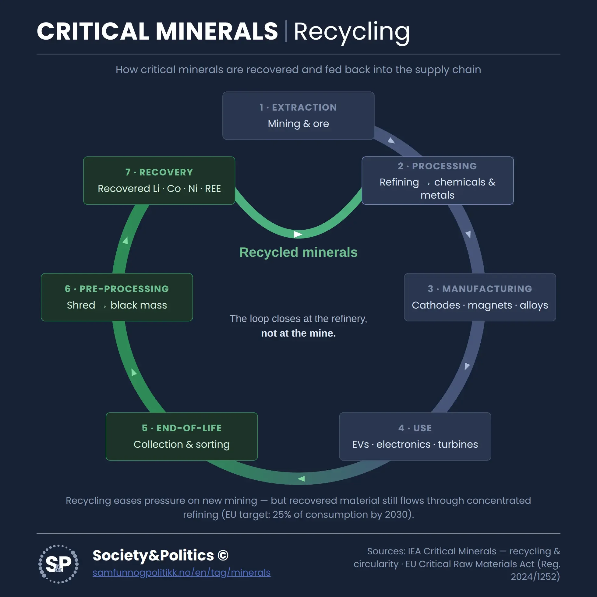 Info Chart Critical Minerals and Recycling