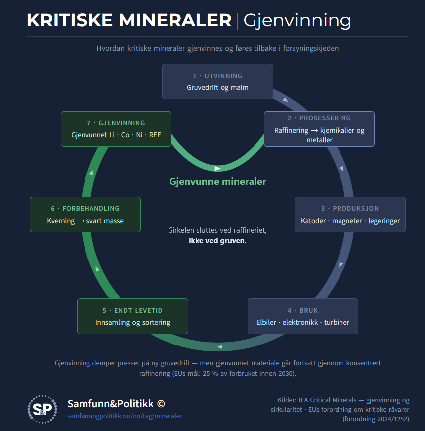 Info Chart Critical Minerals and Recycling
