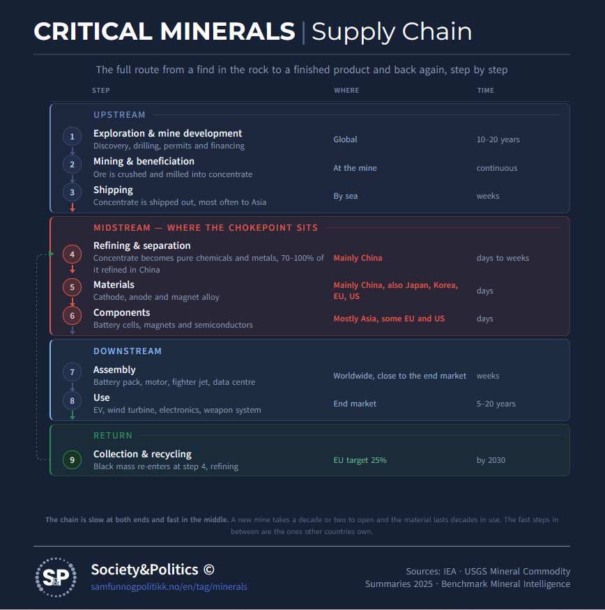 Info Chart Critical Minerals Supply Chain