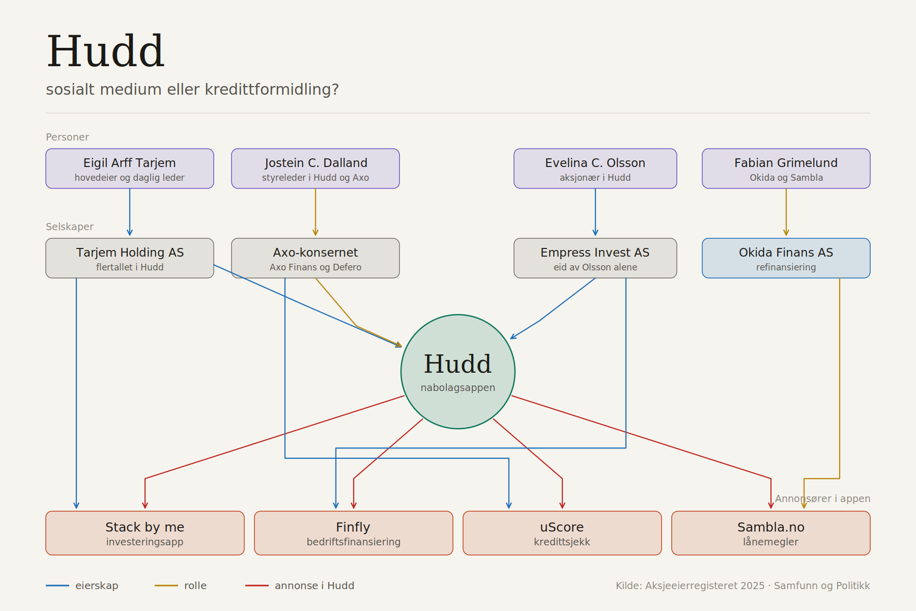 Hudd ownership chart