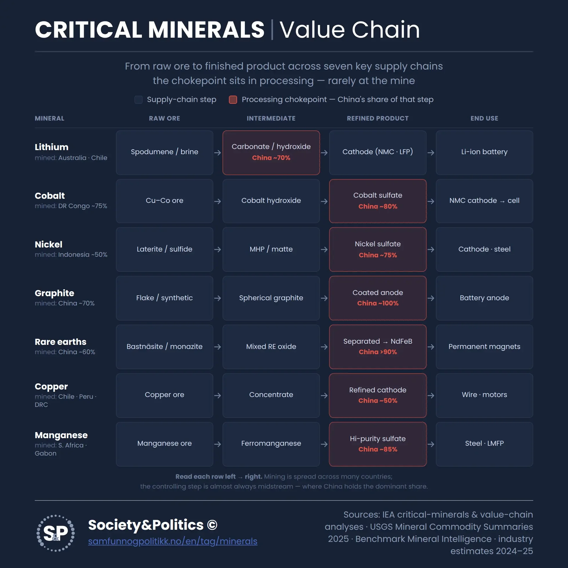 Info Chart Critical Minerals Value Chain