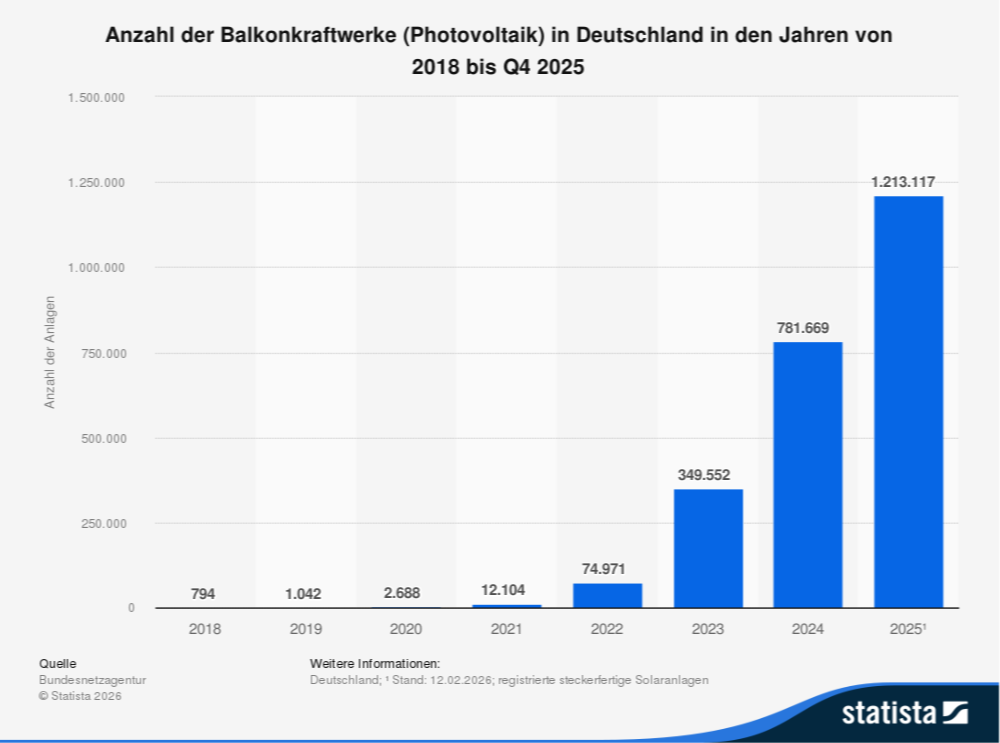 Balkonkraftwerke in Deutschland von 2018 bis Q4 2025, mit starkem Anstieg der Anlagenanzahl, von 794 im Jahr 2018 auf 1.213.117 im Jahr 2025.
