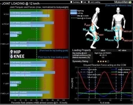 A digital analysis chart displaying joint loading and forces during a gait cycle at 12 km/h. It includes bar graphs of joint torques and forces for hip, knee, and ankle, with labels for different muscle groups. There's a graphical representation of loading properties with force values over the gait cycle, and a symmetry rating chart showing ground reaction force acting on the center of mass during walking.