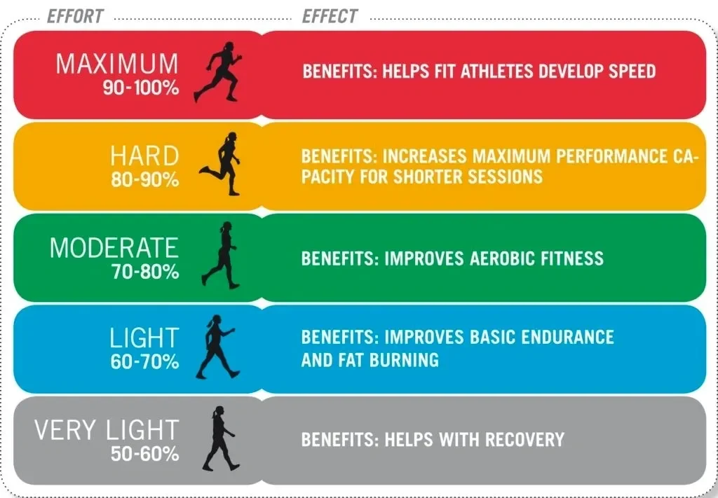 Running Zones Explained