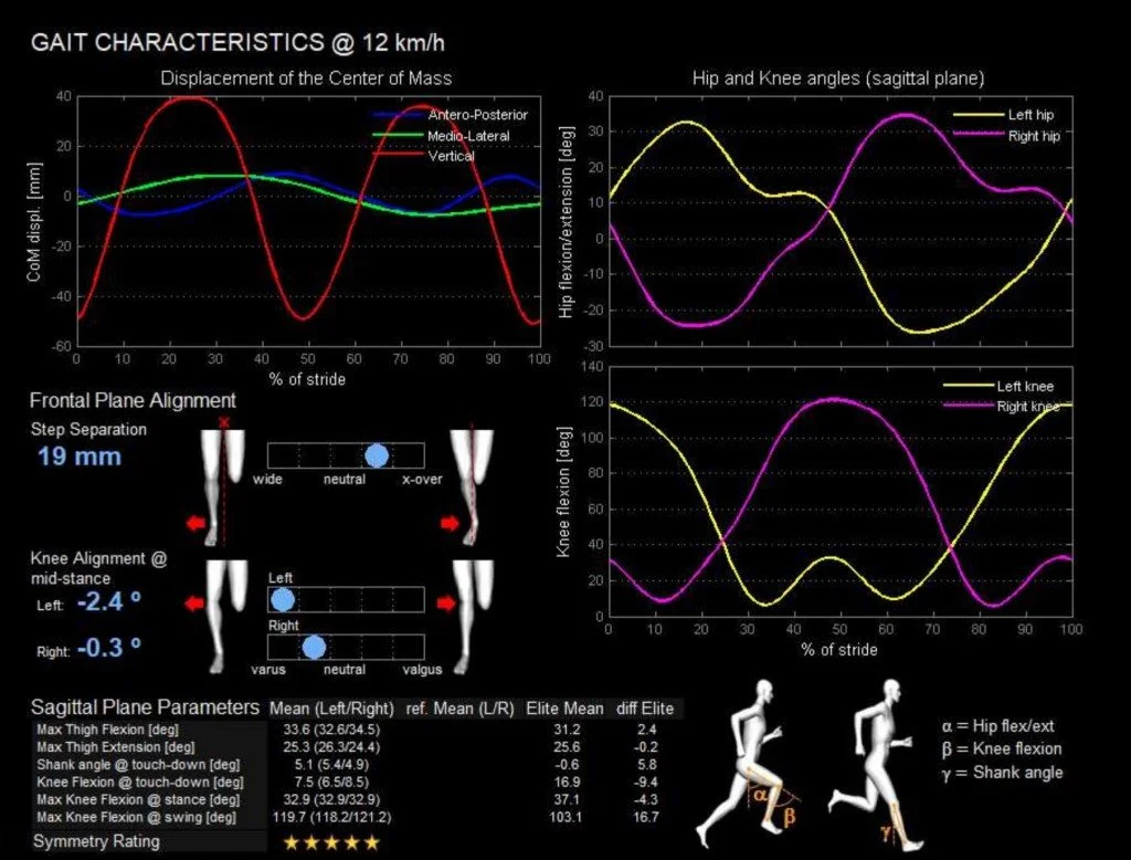 A detailed chart displaying gait characteristics at 12 km/h, including graphs of center of mass displacement, hip and knee angles, and knee flexion, with diagrams illustrating step separation, knee alignment, and sagittal plane parameters, along with a diagram of a person walking with labeled angles.