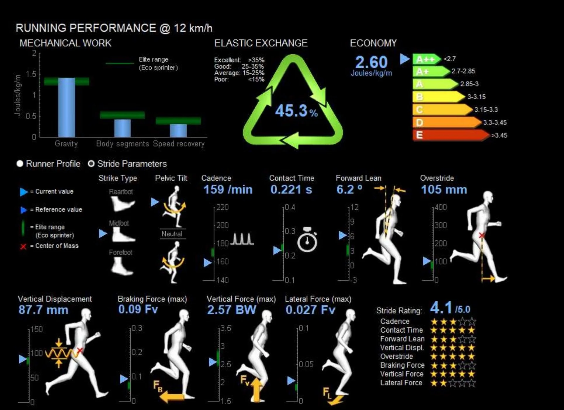 A detailed sports performance infographic displaying running analysis at 12 km/h, with graphs and diagrams illustrating mechanical work, elastic exchange, economy, runner profile, stride parameters, and various force measurements.