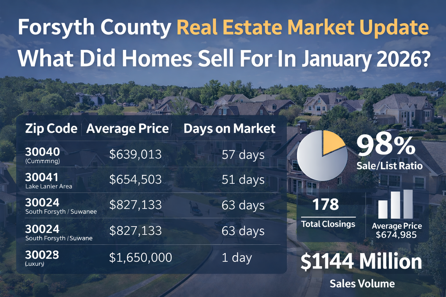 Forsyth County Real Estate Market Update January 2026 | What Homes Sold For