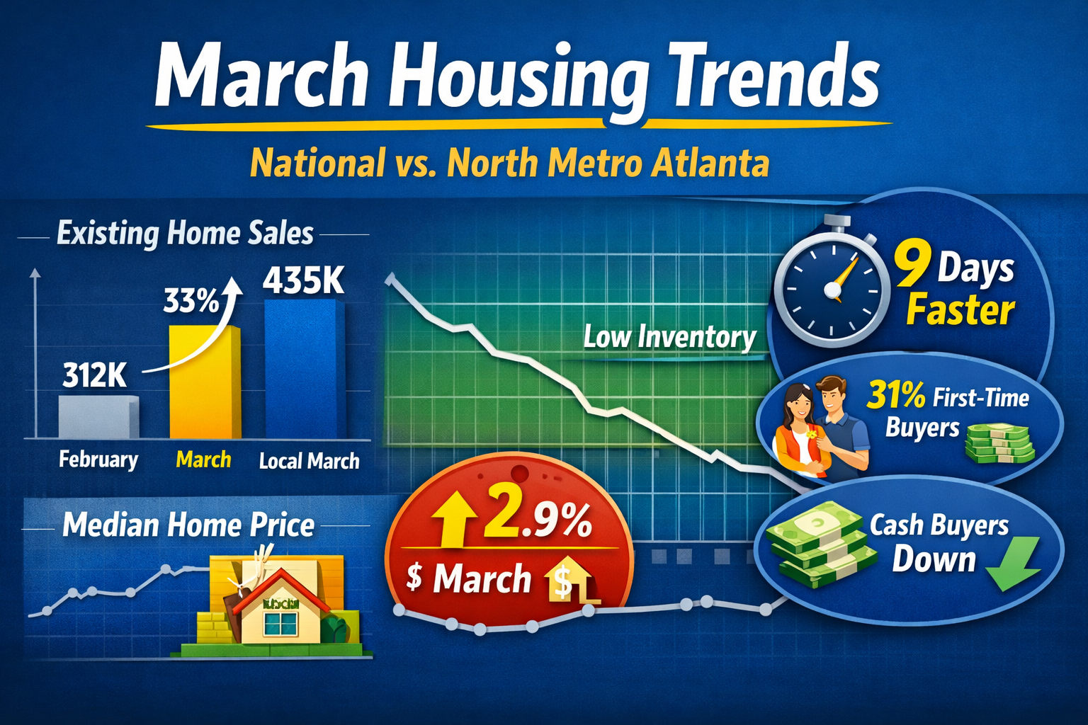 March Housing Trends Nationally: How North Metro Atlanta Compares in 2026