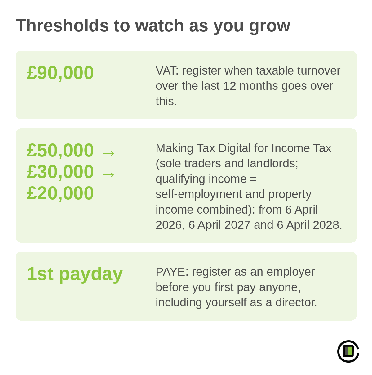 Thresholds to watch: VAT at £90,000 turnover; Making Tax Digital for sole traders & landlords (self-employment and property income combined) at £50,000 from April 2026, £30,000 from April 2027, £20,000 from April 2028; PAYE before your first payday.