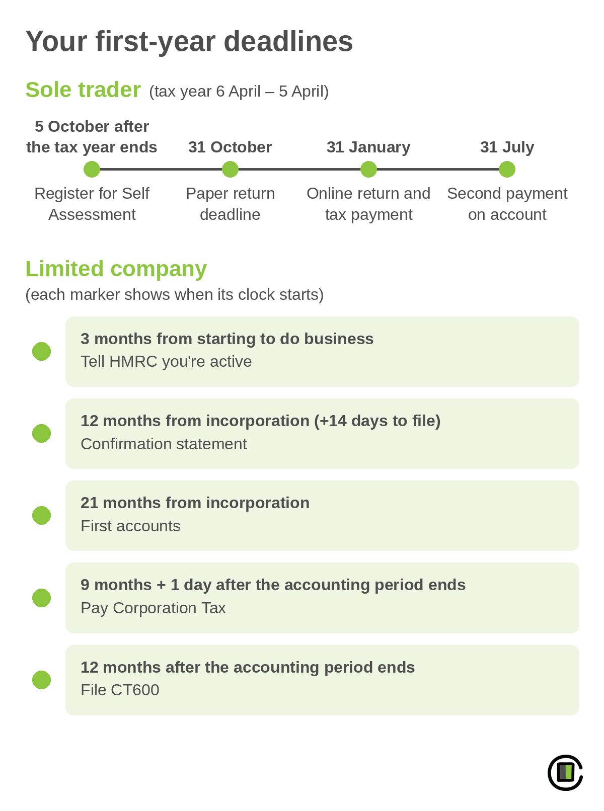 First-year deadlines. Sole trader: register 5 Oct, paper return 31 Oct, online return and payment 31 Jan, 2nd payment 31 Jul. Ltd company: tell HMRC in 3 months, confirmation statement yearly, tax 9 months 1 day, CT600 12 months, accounts 21 months.
