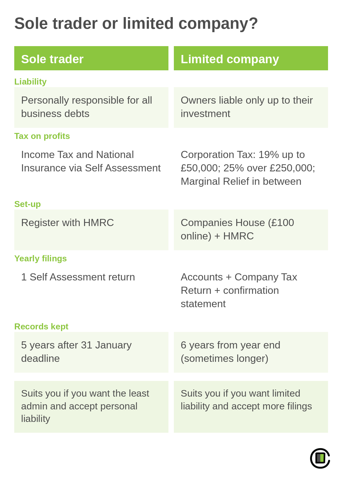 Comparison of sole trader and limited company on liability, tax, set-up, yearly filings and record keeping.