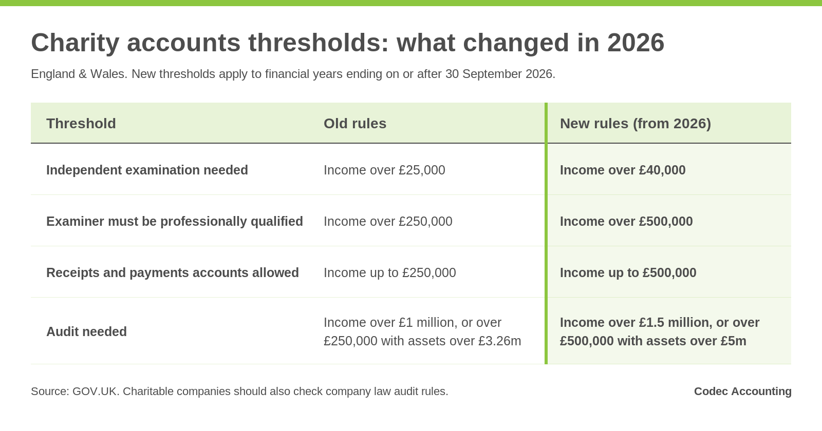 Table comparing old and new 2026 charity accounts thresholds in England and Wales