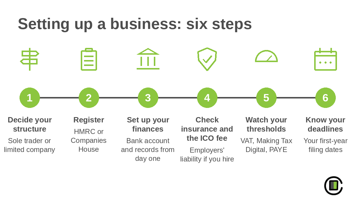 Six steps to setting up a business: decide your structure, register, set up your finances, check insurance and the ICO fee, watch your thresholds, know your deadlines.