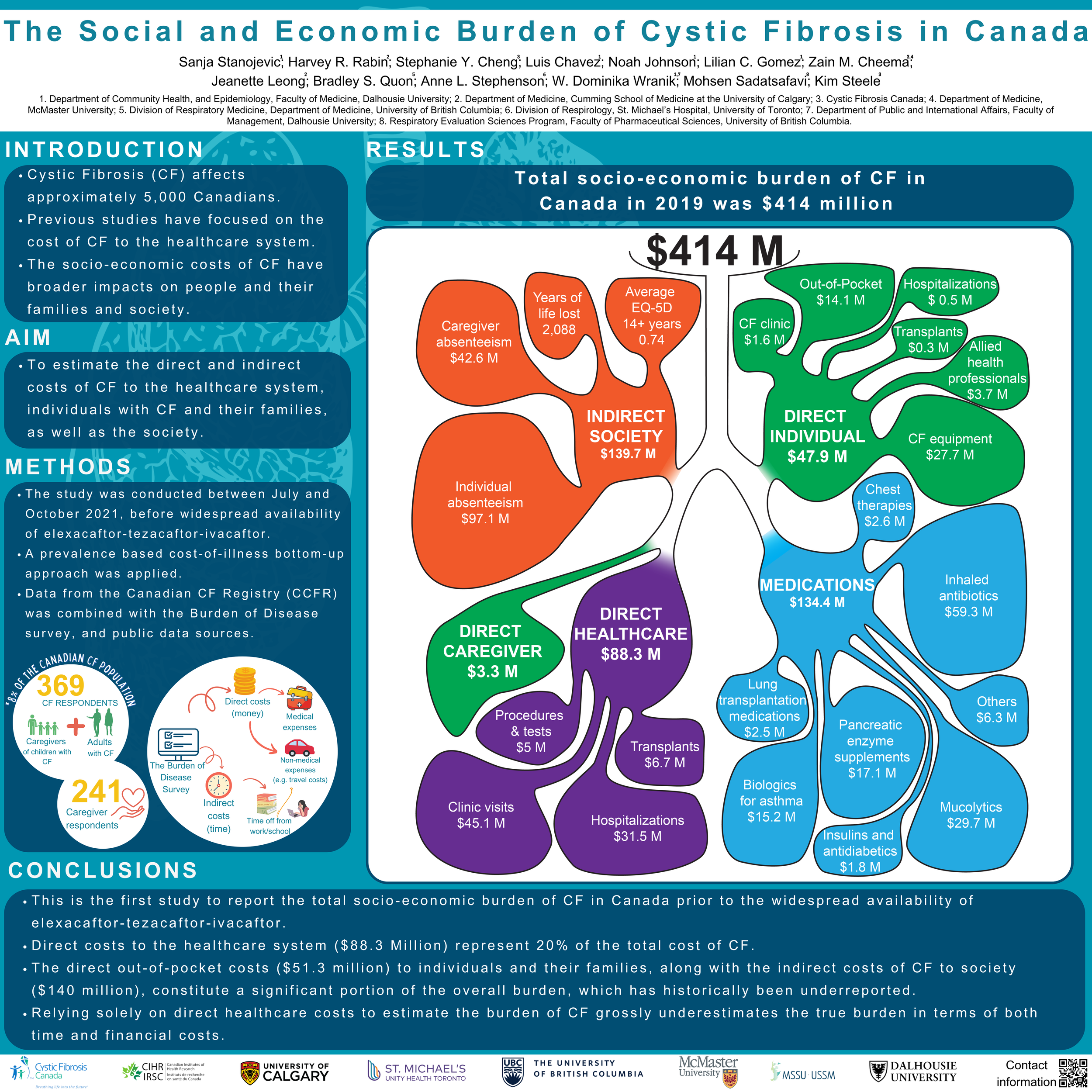 The Social and Economic Burden of Cystic Fibrosis in Canada
