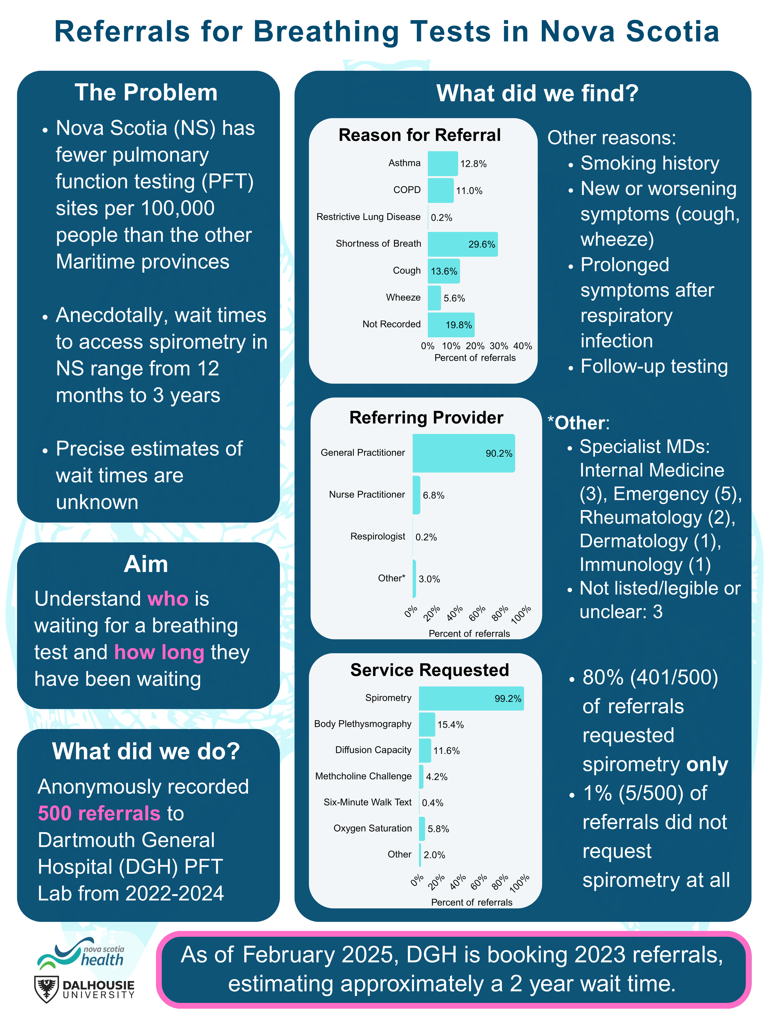Referrals for Breathing Tests in Nova Scotia