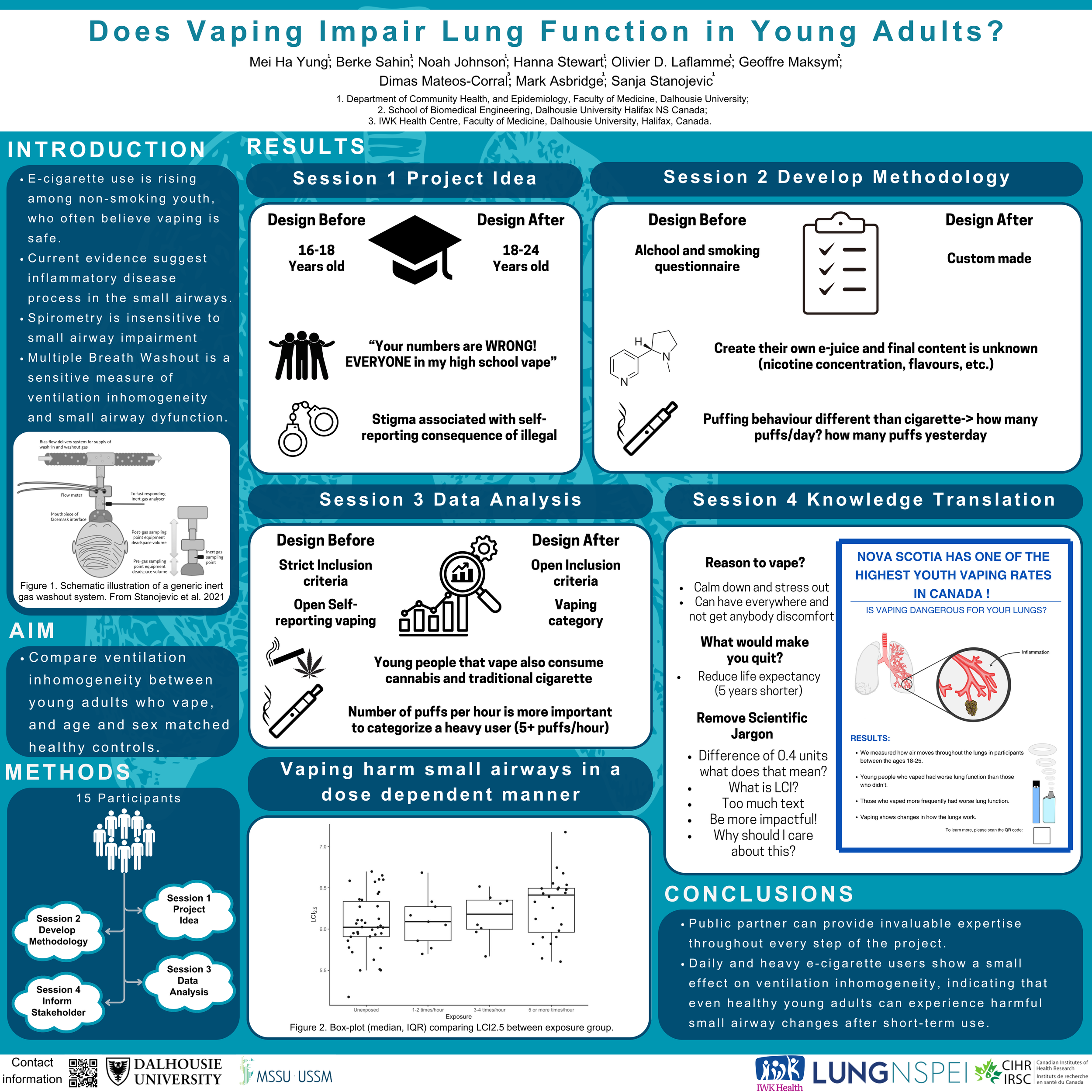 Does vaping impair lung function in young adults?