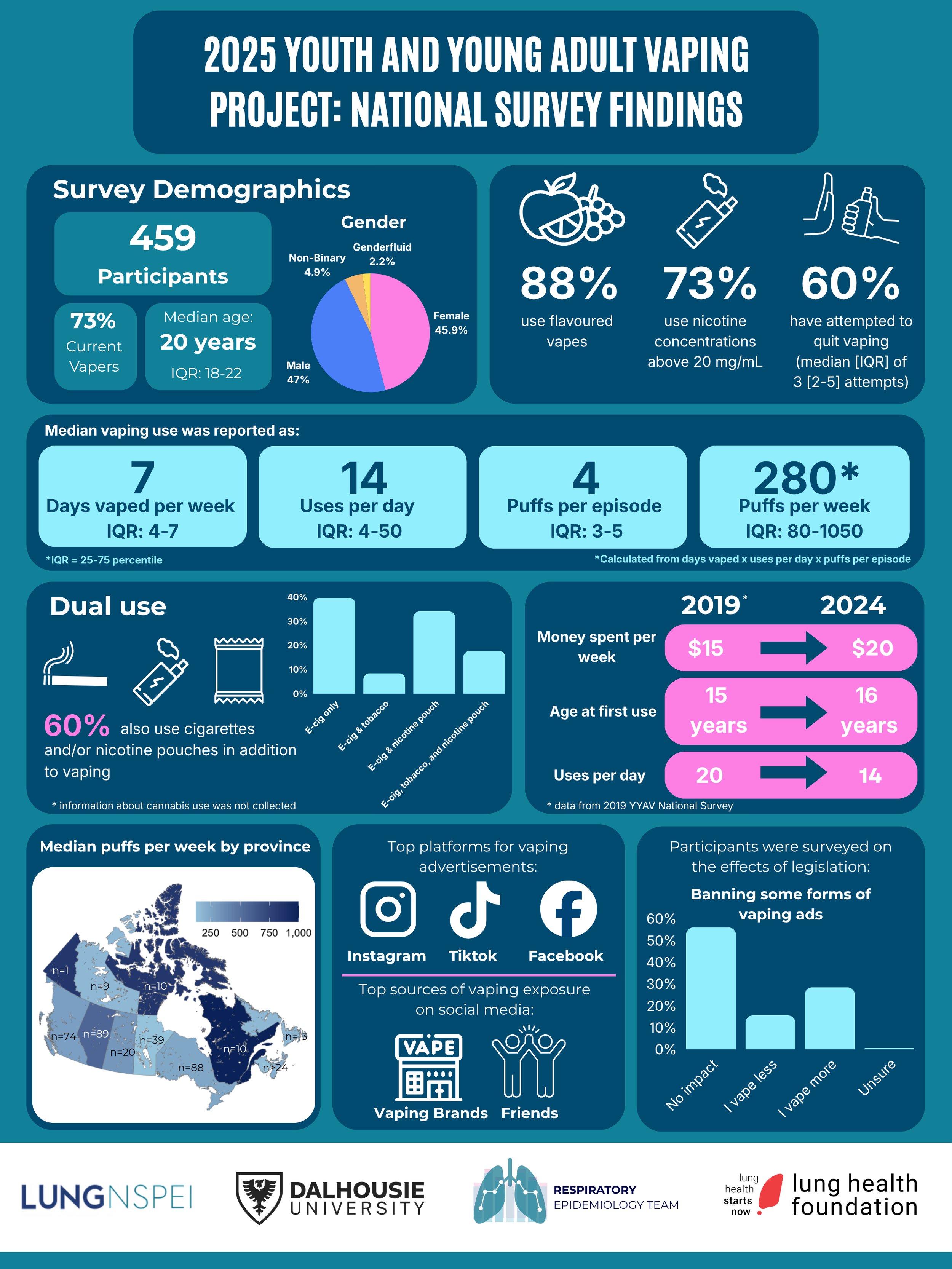 2025 Youth and Young Adult Vaping Project: National Survey Findings