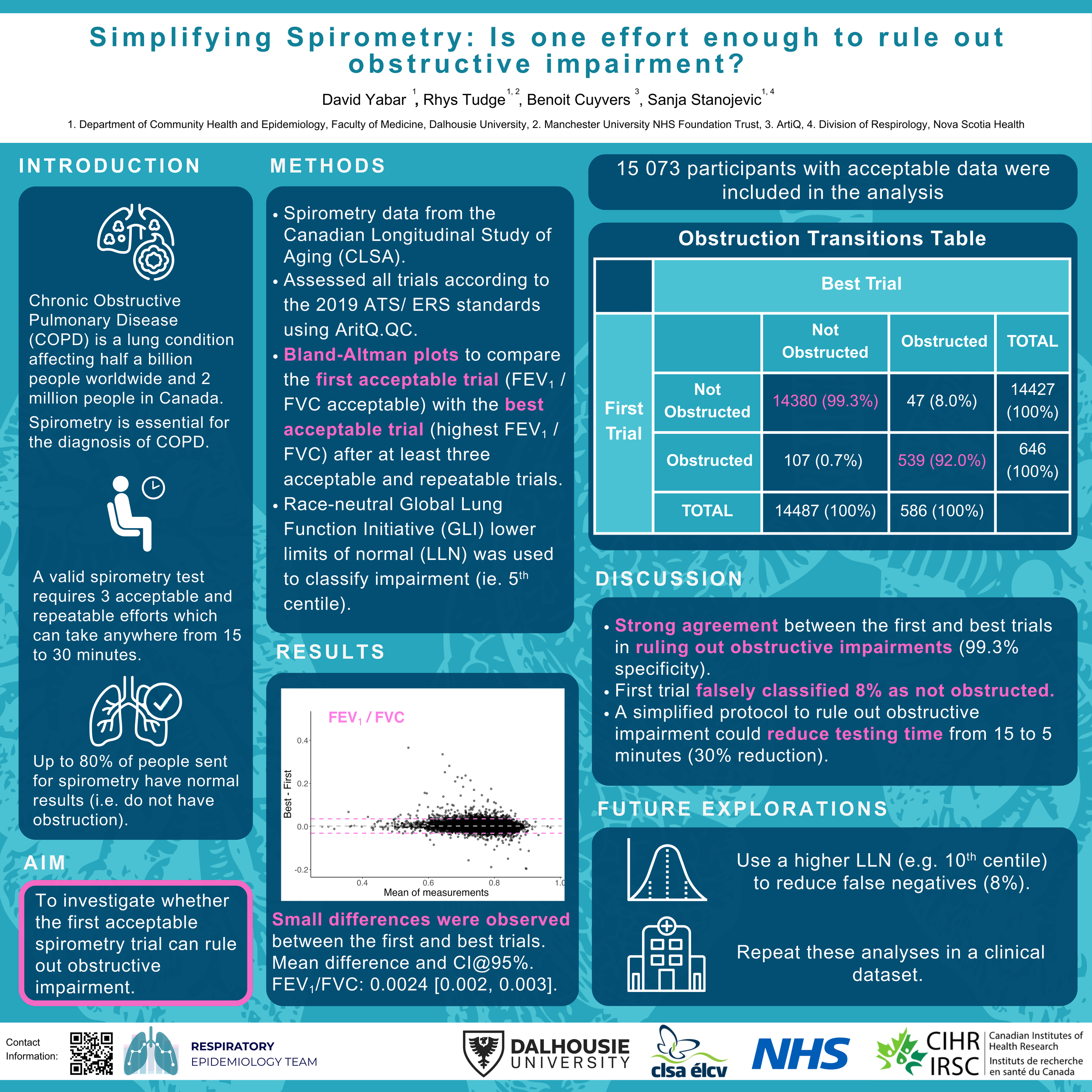 Simplifying Spirometry: Is one effort enough to rule out obstructive impairment?