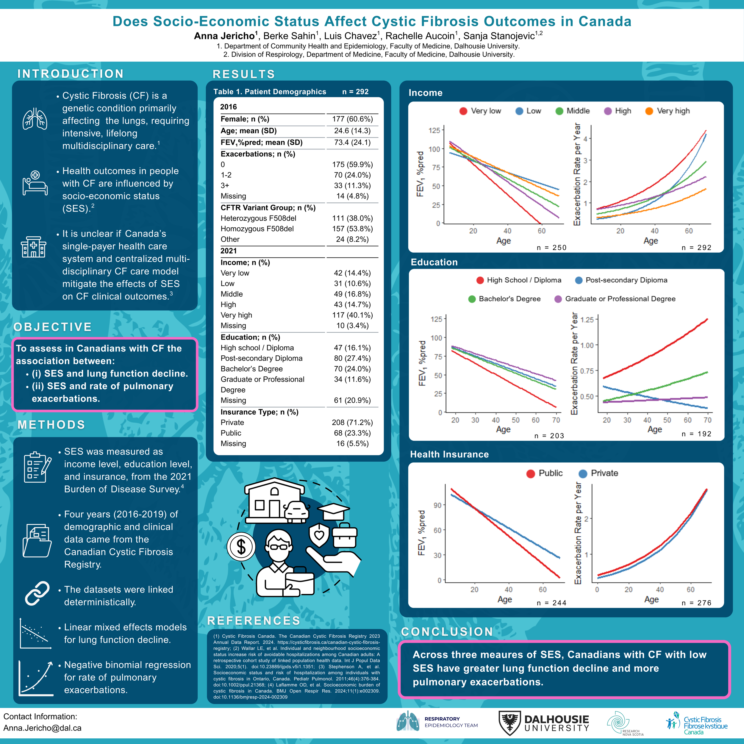 Does Socio-Economic Status Affect Cystic Fibrosis Outcomes in Canada?