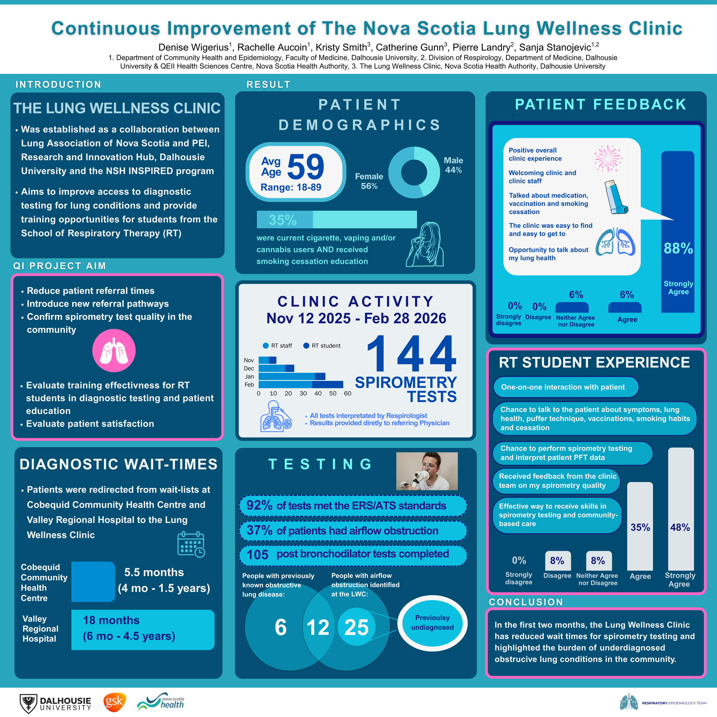 Continuous Improvement of The Nova Scotia Lung Wellness Clinic
