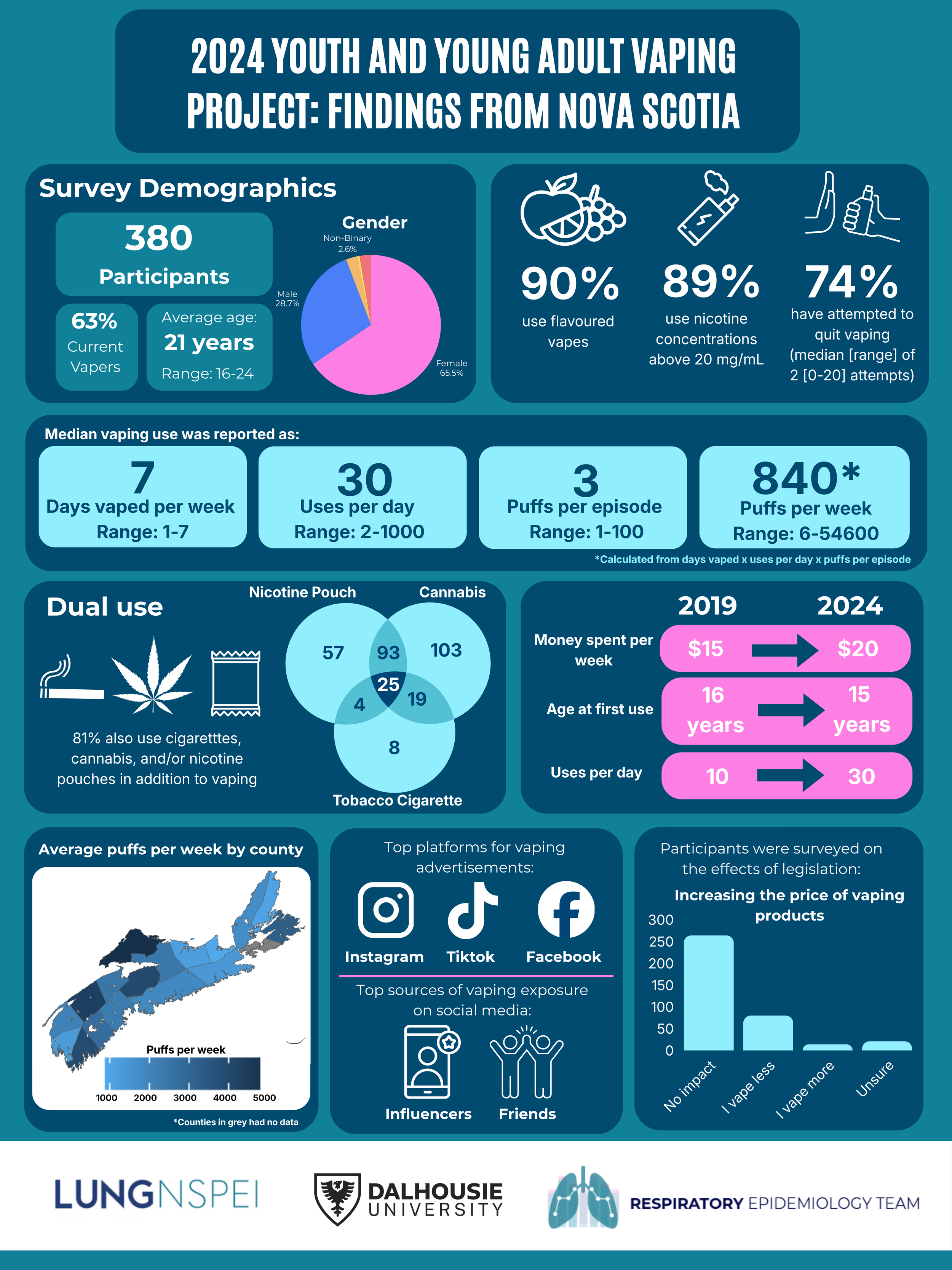 2024 Youth and Young Adult Vaping Report