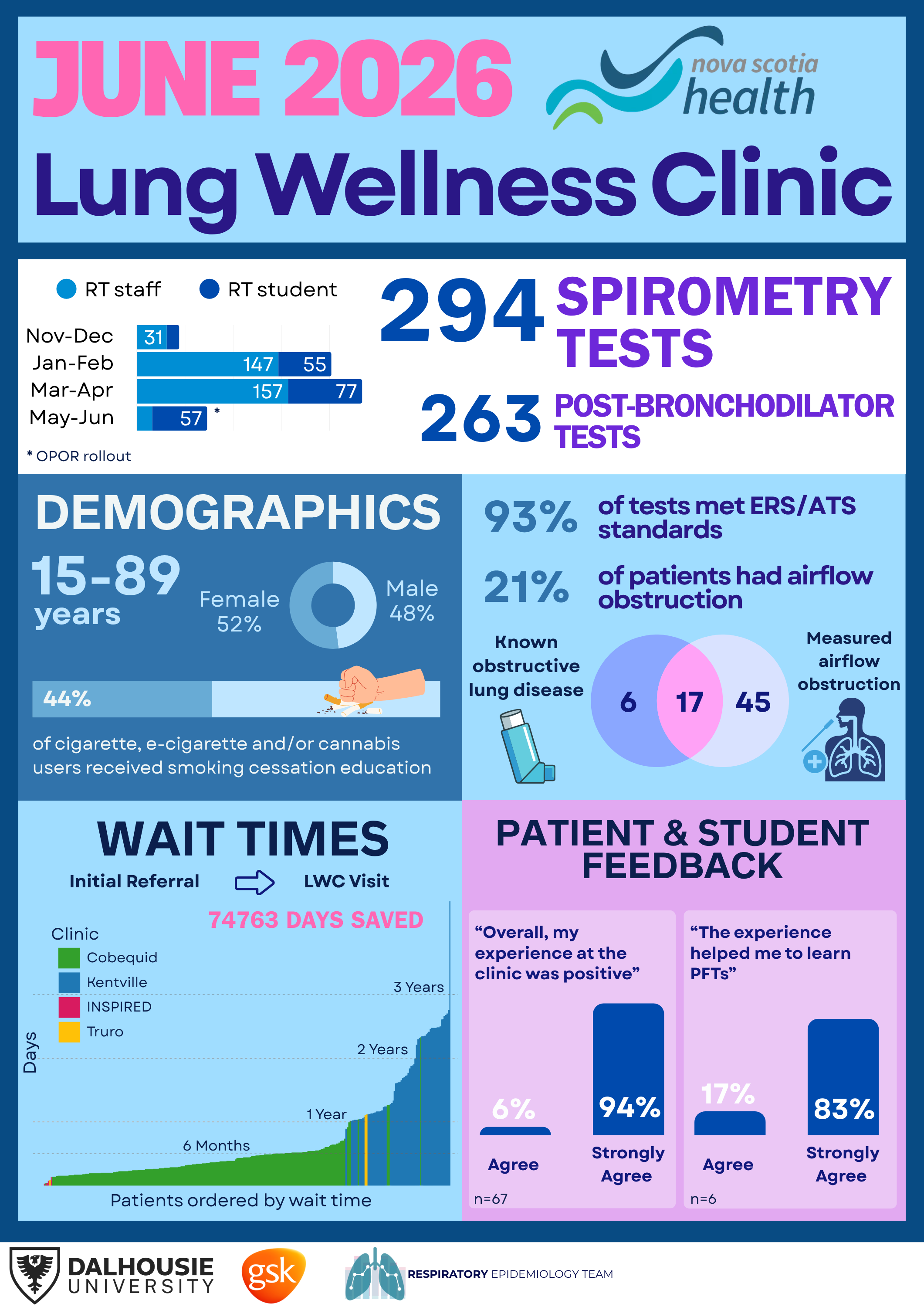 June 2026 Highlights From the Lung Wellness Clinic