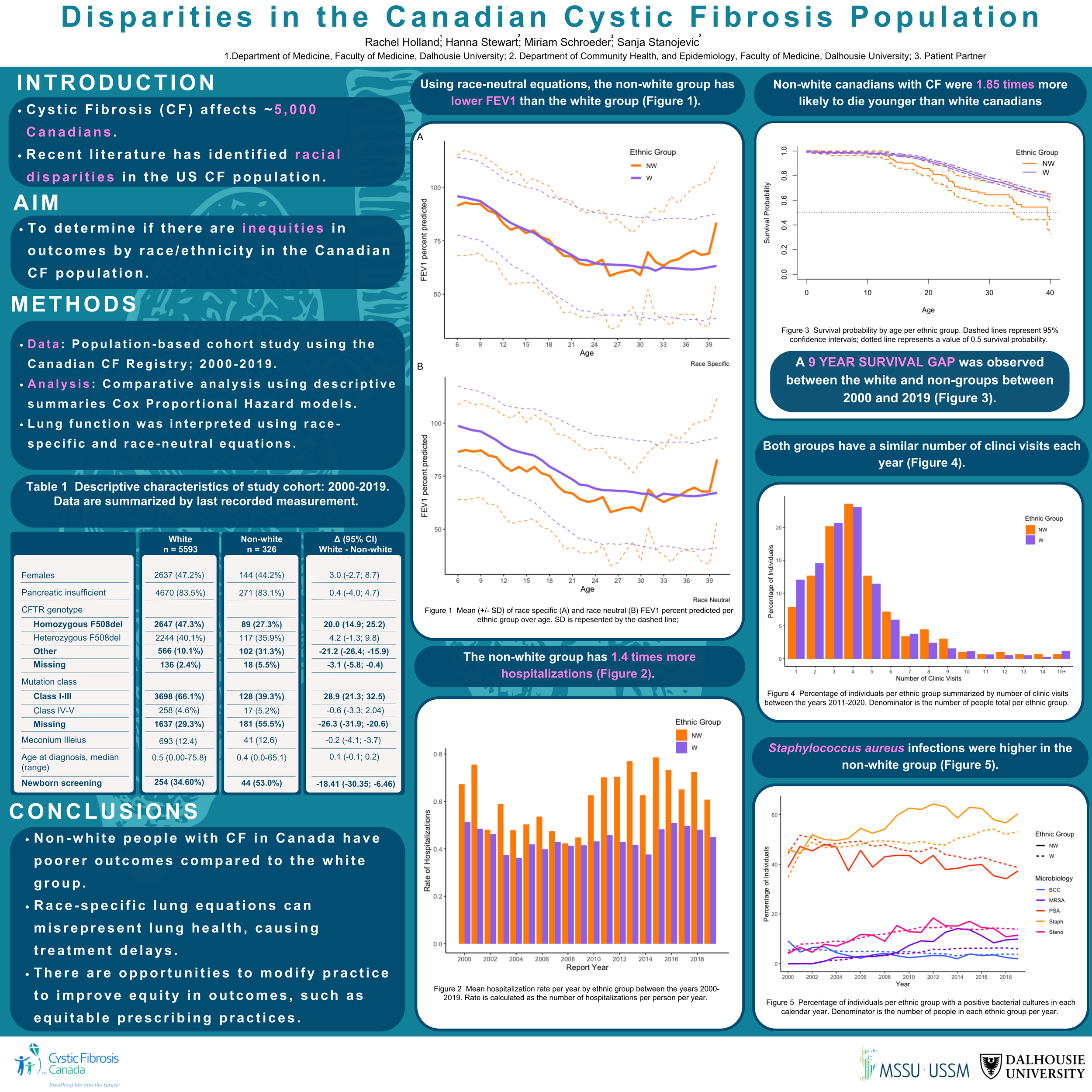 Disparities in the Canadian Cystic Fibrosis Population