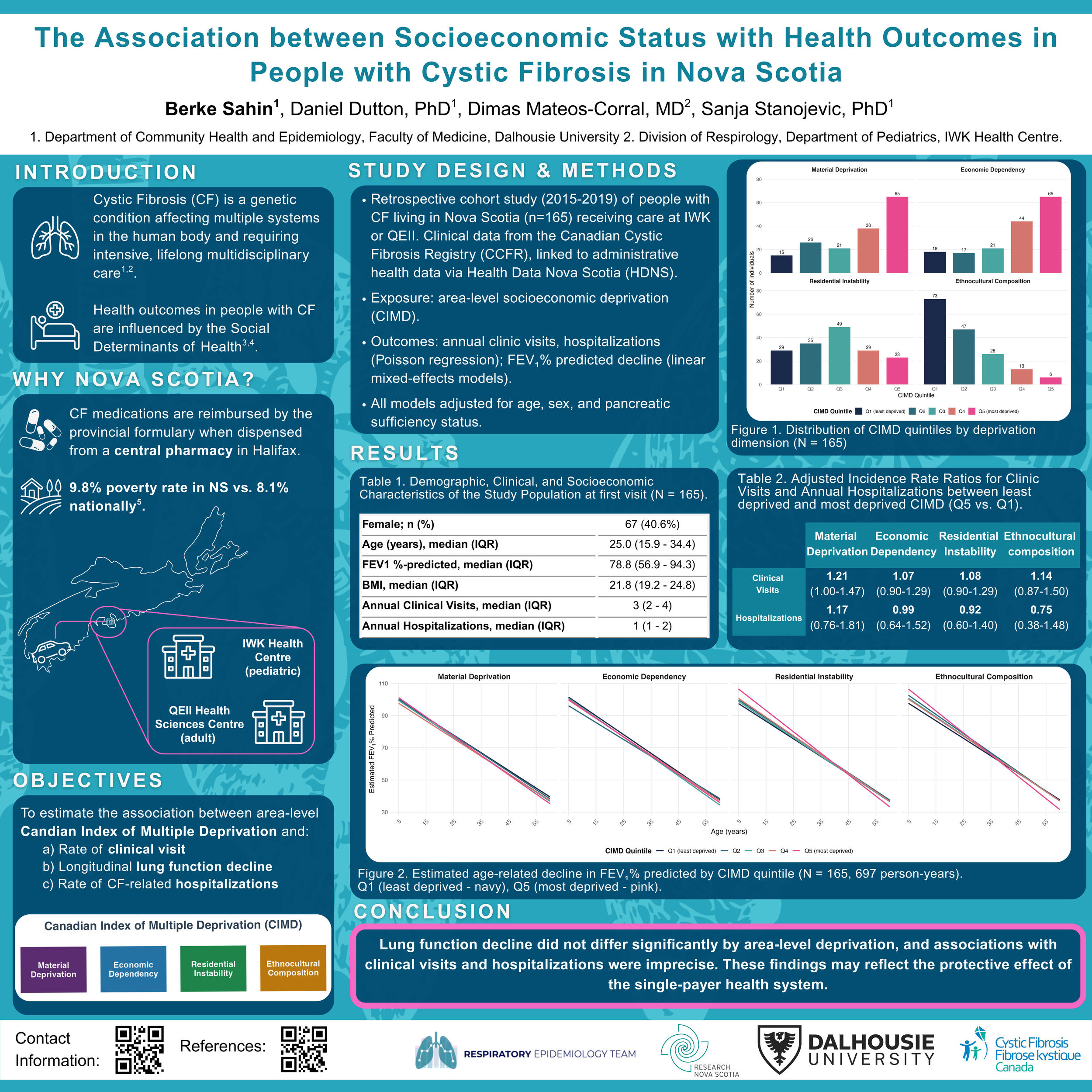 The Association between Socioeconomic Status with Health Outcomes in People with Cystic Fibrosis in Nova Scotia