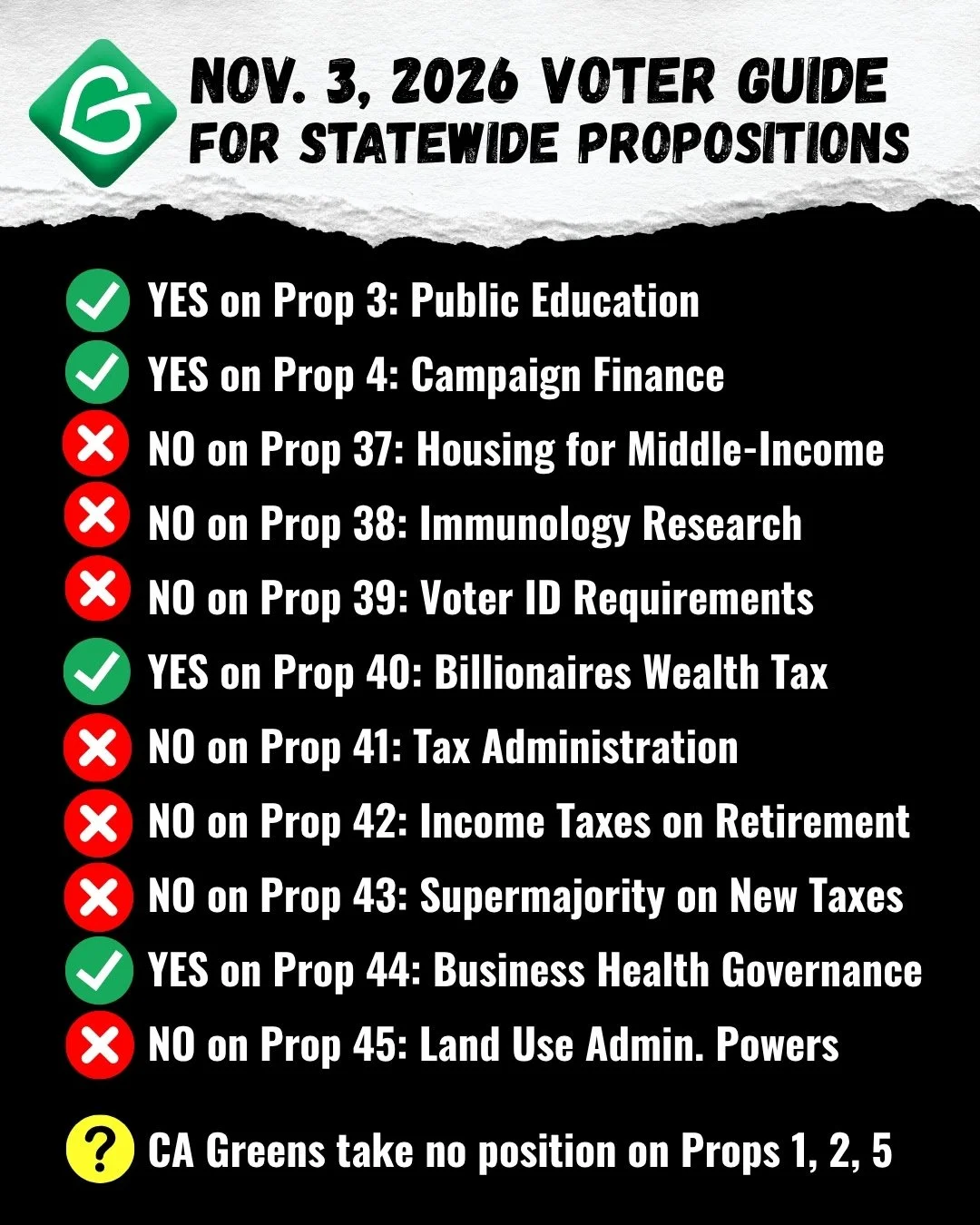 The Green Party of California has taken positions on California's Statewide Ballot Propositions on the 2026 November 5 Ballot, following a vote by GPCA&rsquo;s Standing General Assembly Delegates from active County Green Parties. GPCA's positions mus