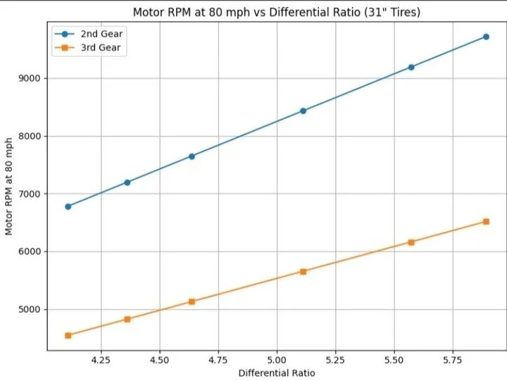 AI graphed some gear ratios for us. FrontiEV has 31inch tires and not expected to ever see 80 mph. These ratios seem readily available. With 200k on the trans, trying to keep RPMs below 7000. Hardbodies have 4.11 and same axle codes!
#Nissan
#Fronti