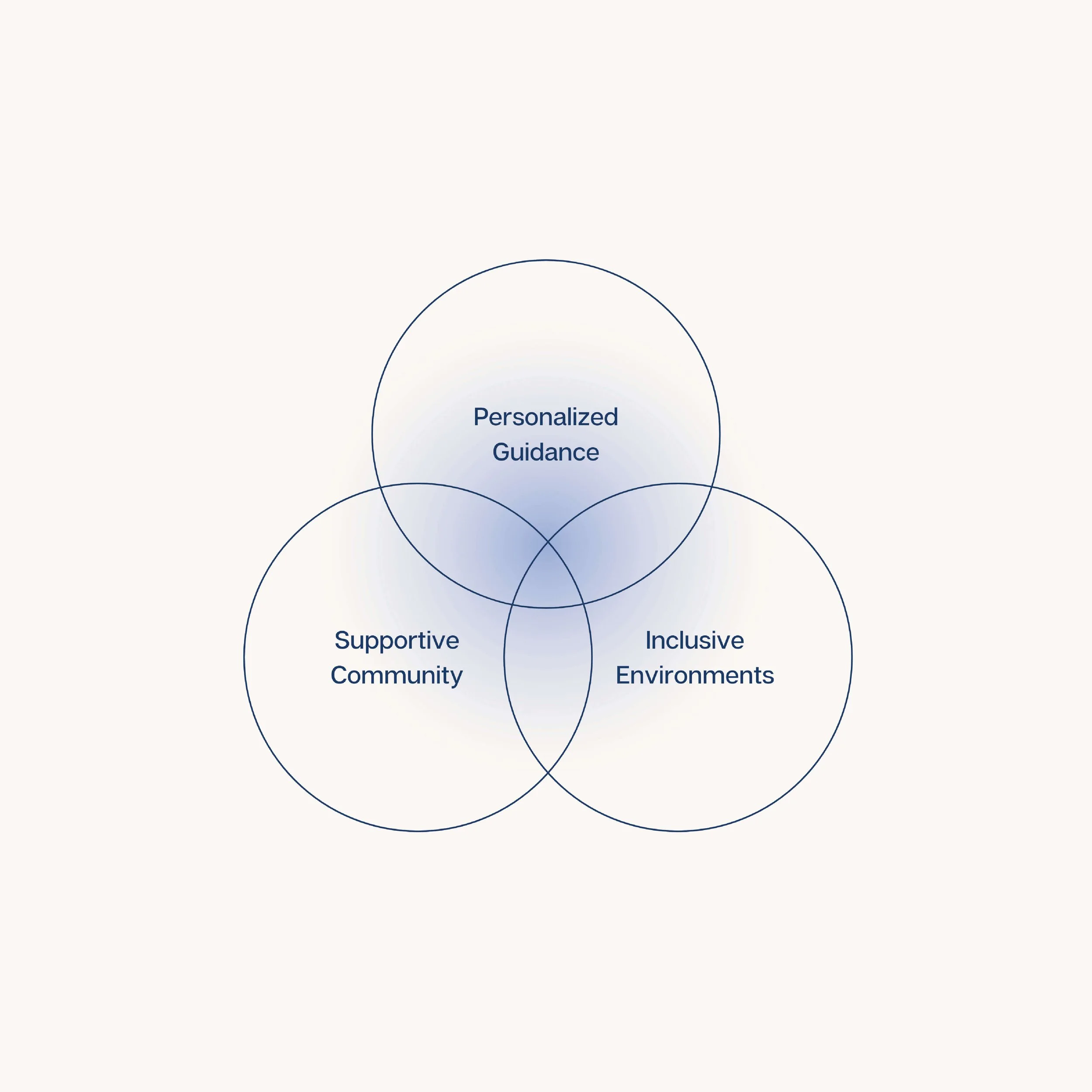 A Venn diagram showing three overlapping circles labeled 'Personalized Guidance,' Supportive Community,' and 'Inclusive Environments,' with the overlap highlighting interconnected aspects.