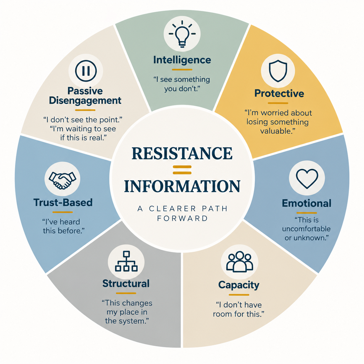 Resistance Decoder showing seven resistance themes: Intelligence, Protective, Emotional, Capacity, Structural, Trust-Based, and Passive Disengagement.