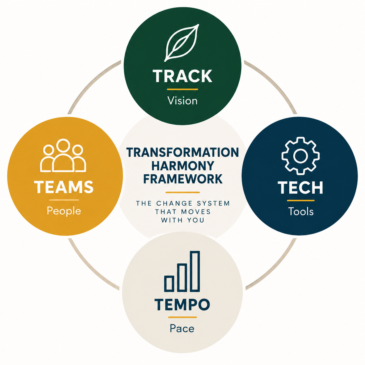 Transformation Harmony Framework showing Track, Teams, Tech, and Tempo as four interconnected movements.